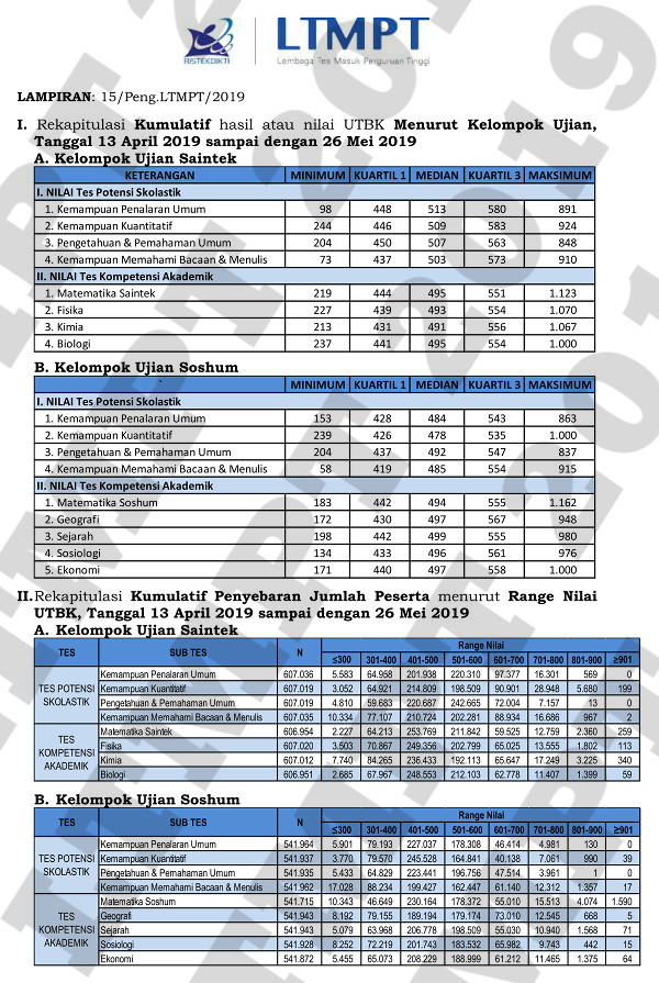 Statistik Nilai UTBK